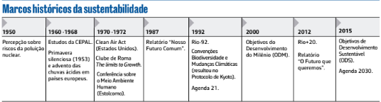 Marcos Históricos do Conceito de Sustentabilidade no Brasil